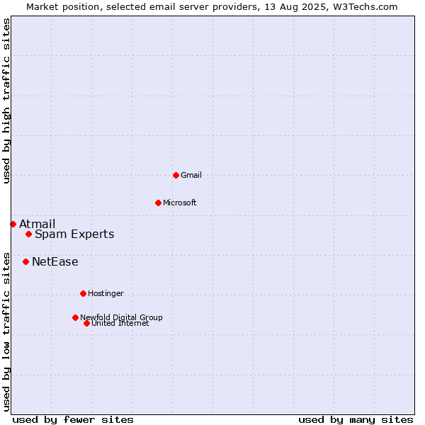 Market position of Spam Experts vs. NetEase vs. Atmail