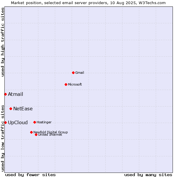 Market position of NetEase vs. UpCloud vs. Atmail