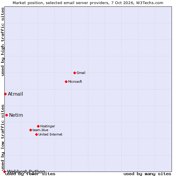 Market position of Netim vs. Atmail vs. Webhost Python