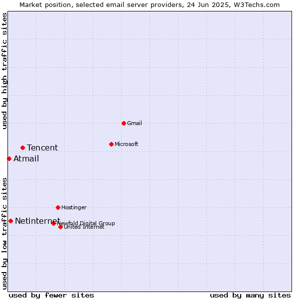 Market position of Tencent vs. Netinternet vs. Atmail