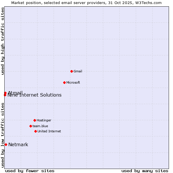Market position of Netmark vs. Atmail vs. Nine Internet Solutions