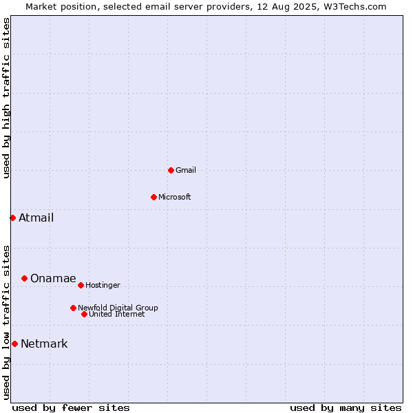 Market position of Onamae vs. Netmark vs. Atmail