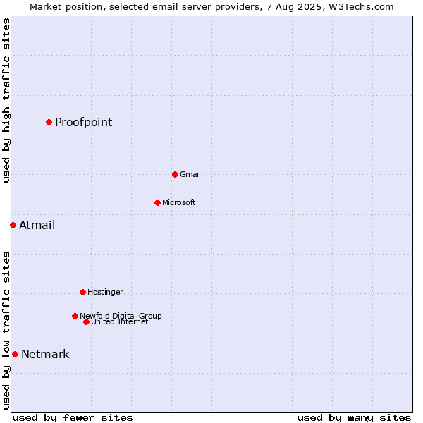 Market position of Proofpoint vs. Netmark vs. Atmail