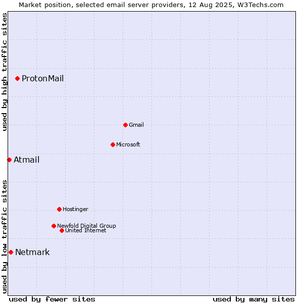Market position of ProtonMail vs. Netmark vs. Atmail
