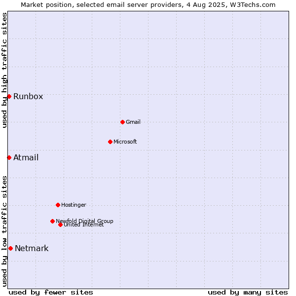 Market position of Netmark vs. Runbox vs. Atmail
