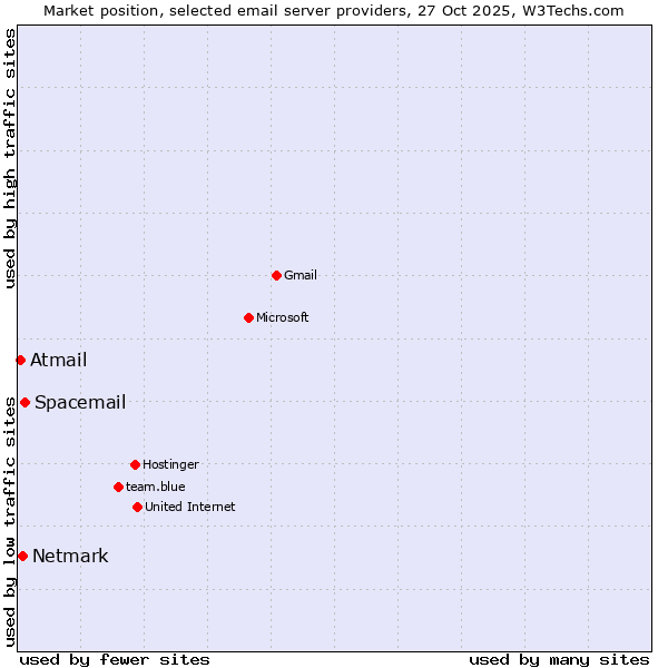 Market position of Spacemail vs. Netmark vs. Atmail