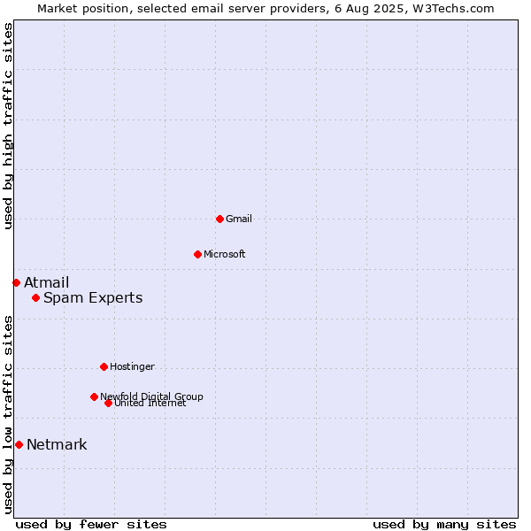 Market position of Spam Experts vs. Netmark vs. Atmail