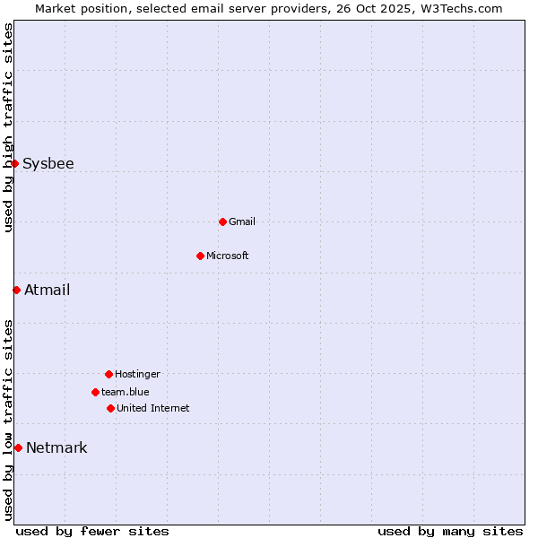 Market position of Netmark vs. Atmail vs. Sysbee