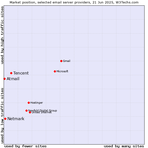 Market position of Tencent vs. Netmark vs. Atmail