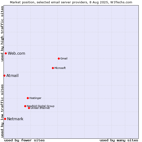 Market position of Web.com vs. Netmark vs. Atmail