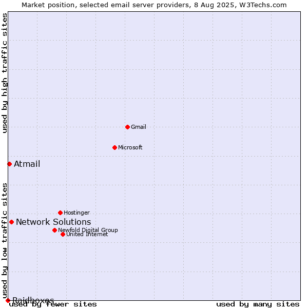 Market position of Network Solutions vs. Atmail vs. Raidboxes