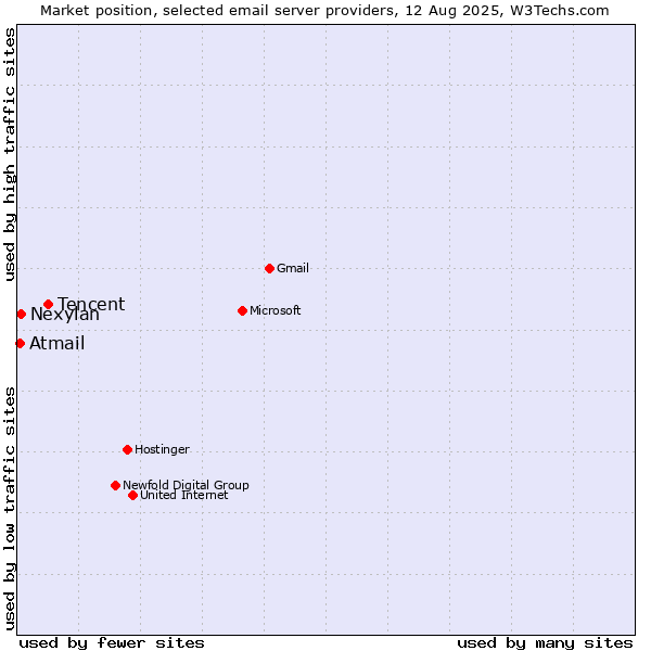 Market position of Tencent vs. Nexylan vs. Atmail