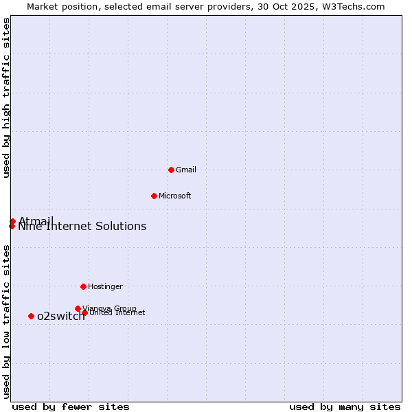 Market position of o2switch vs. Atmail vs. Nine Internet Solutions