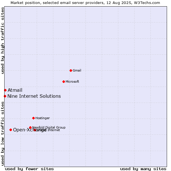 Market position of Open-Xchange vs. Atmail vs. Nine Internet Solutions