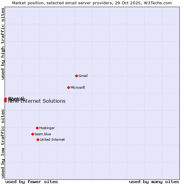 Market position of Atmail vs. Nine Internet Solutions vs. Root.lu