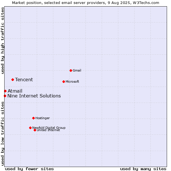 Market position of Tencent vs. Atmail vs. Nine Internet Solutions