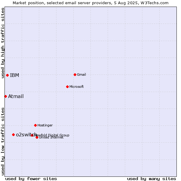 Market position of o2switch vs. IBM vs. Atmail