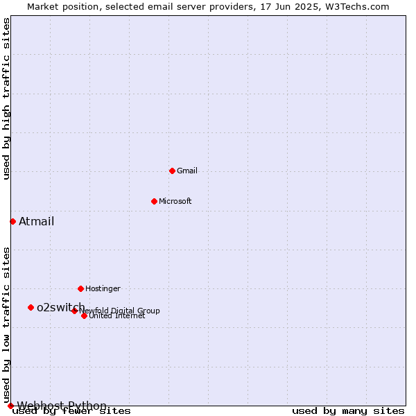 Market position of o2switch vs. Atmail vs. Webhost Python
