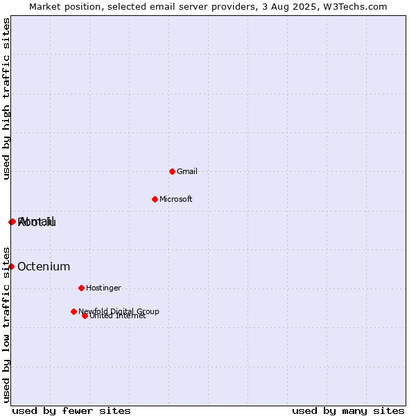 Market position of Atmail vs. Root.lu vs. Octenium