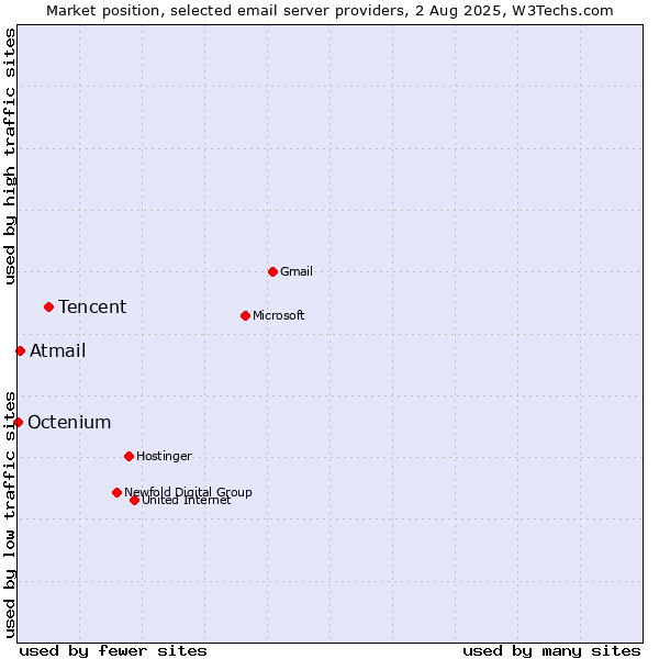 Market position of Tencent vs. Atmail vs. Octenium