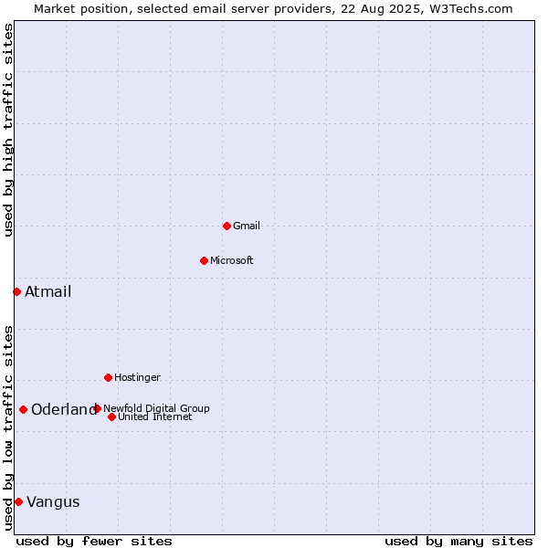 Market position of Oderland vs. Vangus vs. Atmail