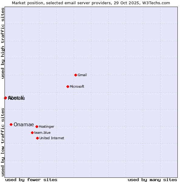 Market position of Onamae vs. Atmail vs. Root.lu