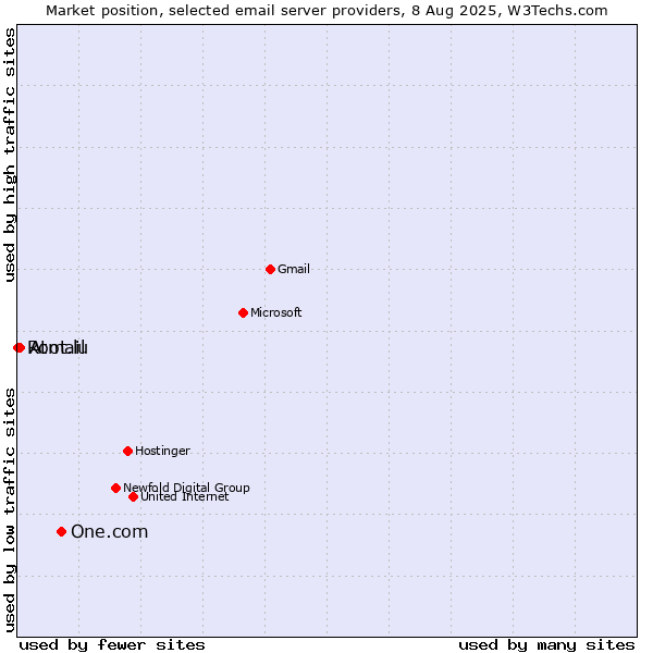 Market position of One.com vs. Atmail vs. Root.lu