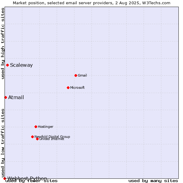 Market position of Scaleway vs. Atmail vs. Webhost Python