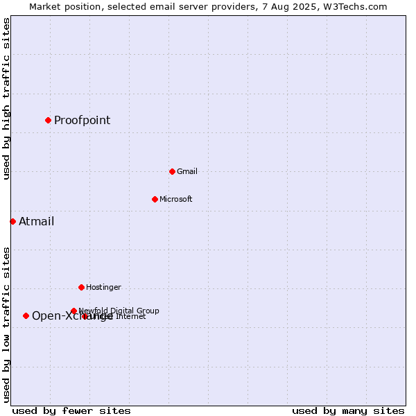 Market position of Proofpoint vs. Open-Xchange vs. Atmail
