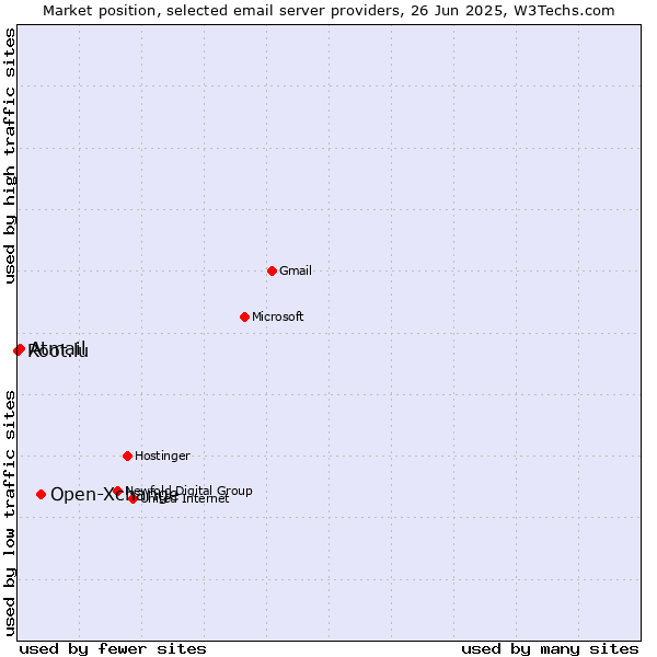 Market position of Open-Xchange vs. Atmail vs. Root.lu