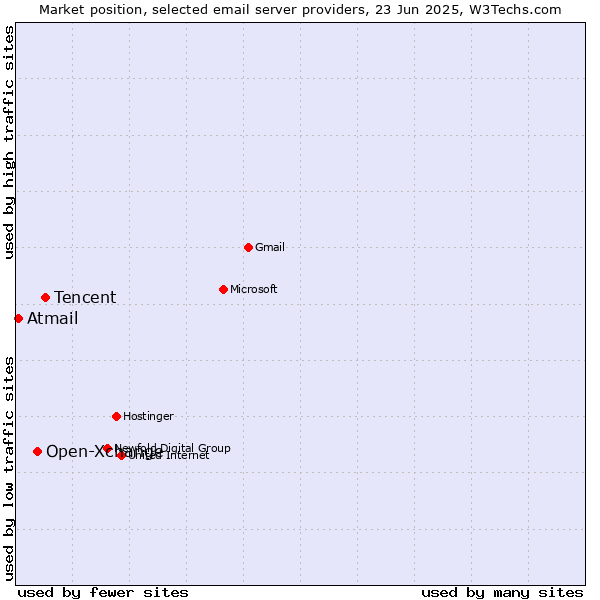 Market position of Tencent vs. Open-Xchange vs. Atmail
