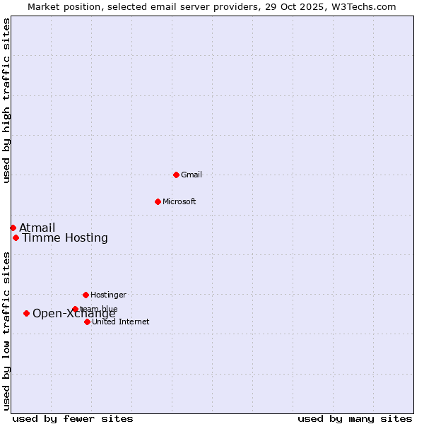 Market position of Open-Xchange vs. Timme Hosting vs. Atmail