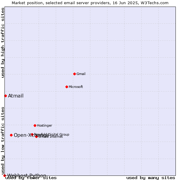 Market position of Open-Xchange vs. Atmail vs. Webhost Python