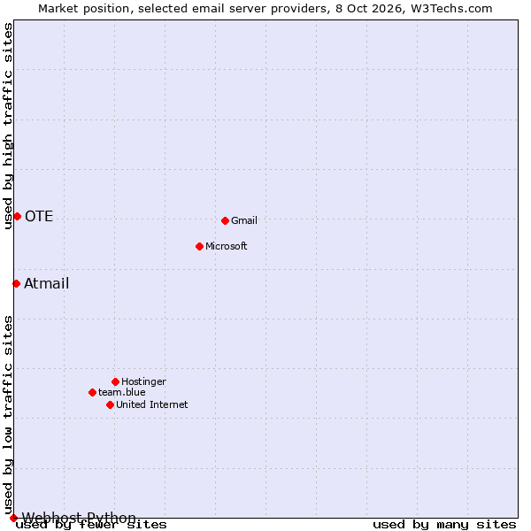 Market position of OTE vs. Atmail vs. Webhost Python