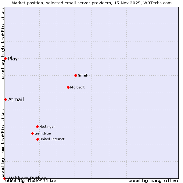 Market position of Atmail vs. Play vs. Webhost Python