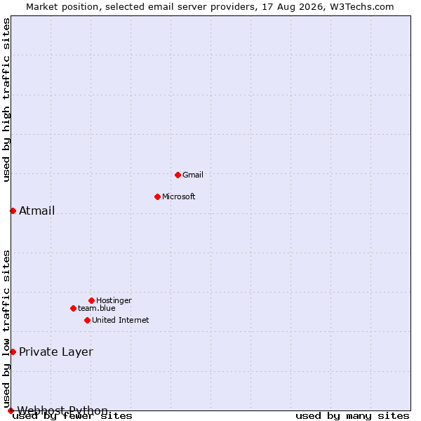 Market position of Private Layer vs. Atmail vs. Webhost Python