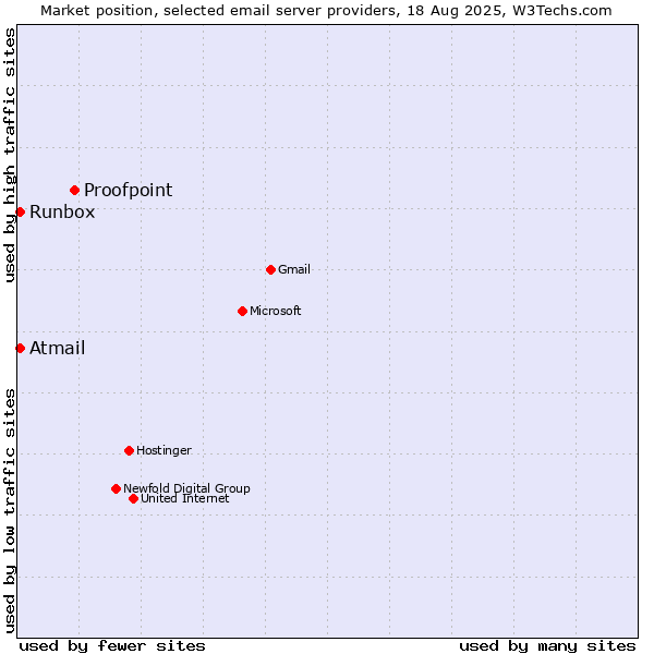 Market position of Proofpoint vs. Runbox vs. Atmail