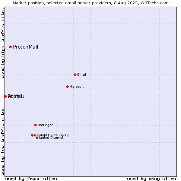 Market position of ProtonMail vs. Atmail vs. Root.lu