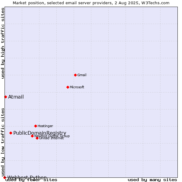 Market position of PublicDomainRegistry vs. Atmail vs. Webhost Python
