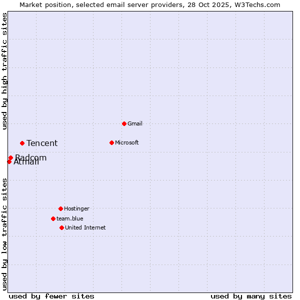 Market position of Tencent vs. Radcom vs. Atmail