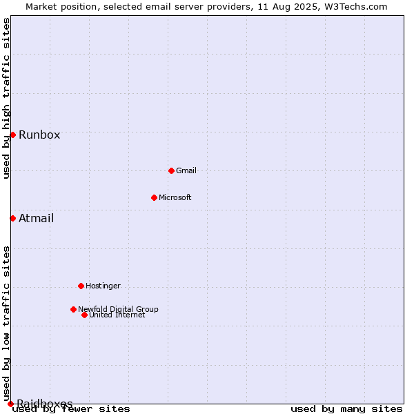 Market position of Runbox vs. Atmail vs. Raidboxes