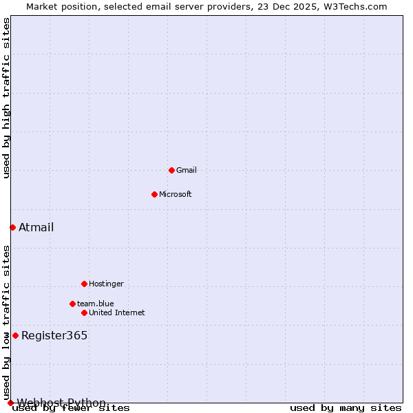 Market position of Register365 vs. Atmail vs. Webhost Python