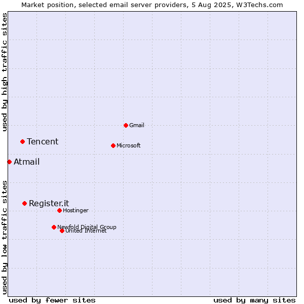 Market position of Register.it vs. Tencent vs. Atmail