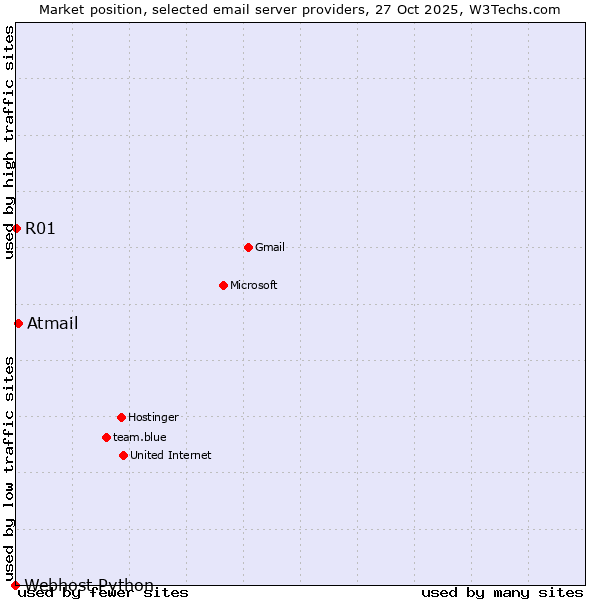 Market position of Atmail vs. R01 vs. Webhost Python