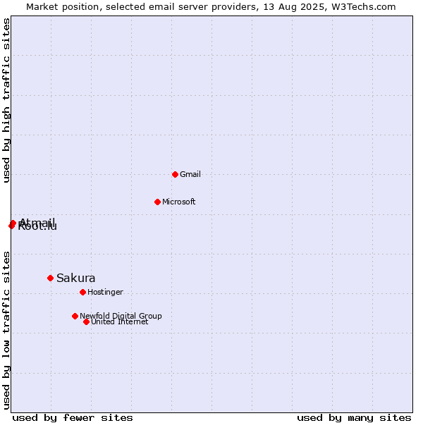 Market position of Sakura vs. Atmail vs. Root.lu