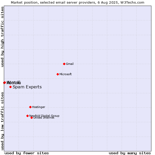 Market position of Spam Experts vs. Atmail vs. Root.lu
