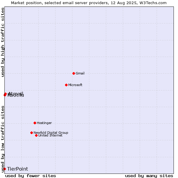 Market position of Atmail vs. Root.lu vs. TierPoint