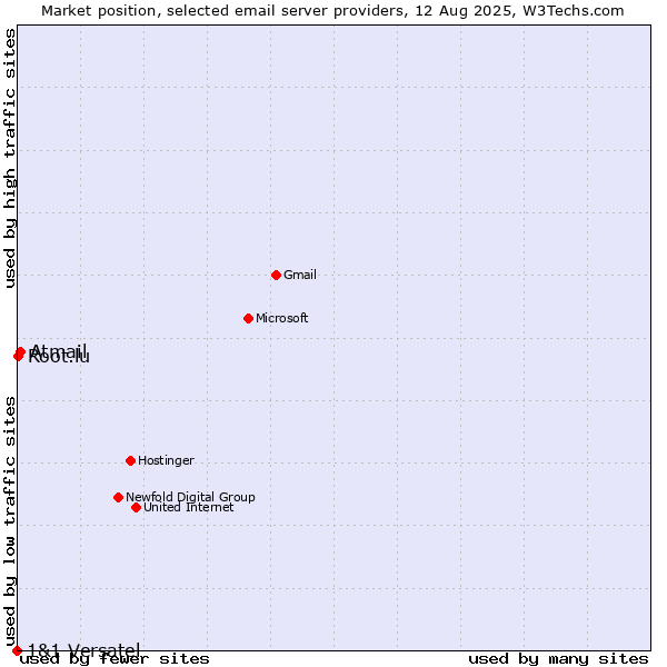 Market position of Atmail vs. Root.lu vs. 1&1 Versatel