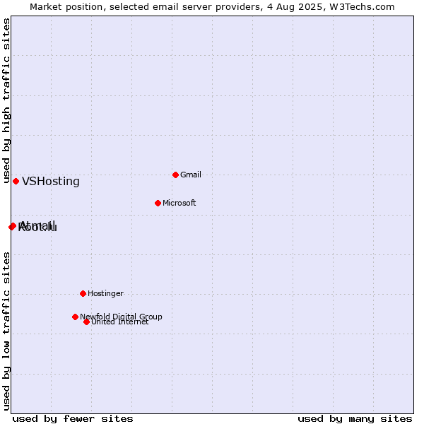 Market position of VSHosting vs. Atmail vs. Root.lu