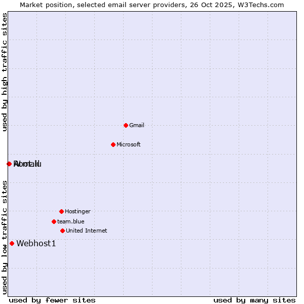 Market position of Webhost1 vs. Atmail vs. Root.lu